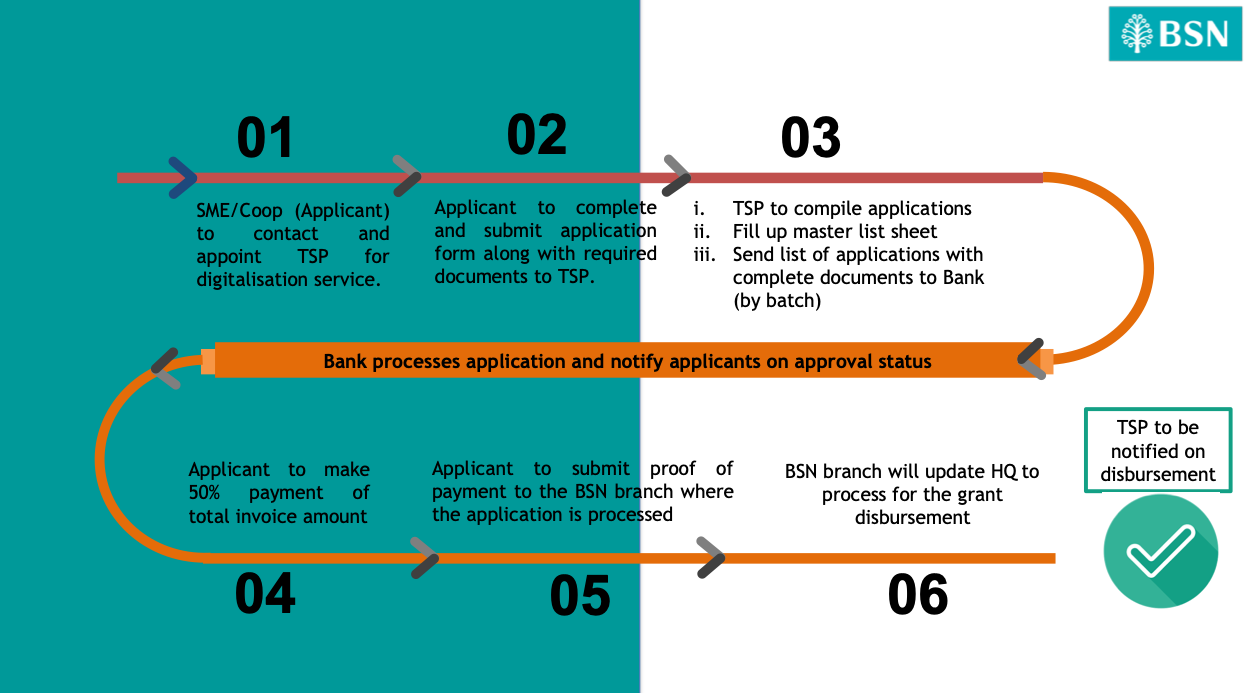 SME Digitalisation Grant RM5,000 | BSN MDEC SME Grant | MDEC TSP